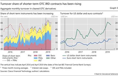 Turnover share of shorter-term OTC IRD contracts has been rising