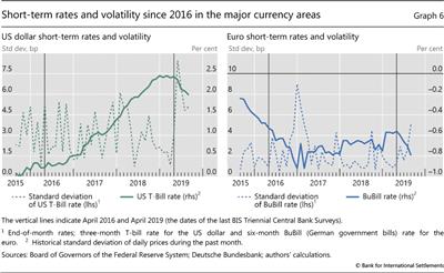 Short-term rates and volatility since 2016 in the major currency areas