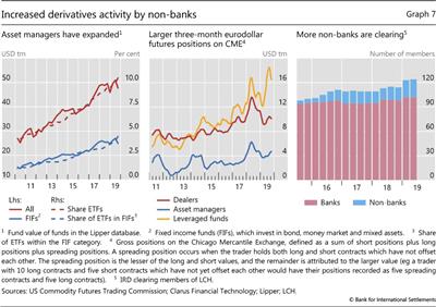 Increased derivatives activity by non-banks