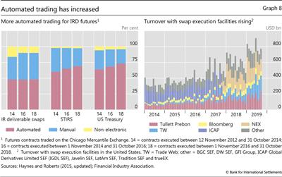 Automated trading has increased