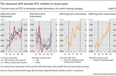 The structural shift towards OTC markets in recent years