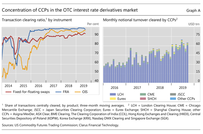 Concentration of CCPs in the OTC interest rate derivatives market