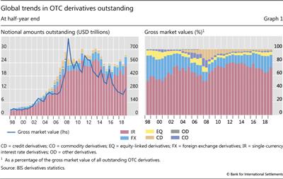 Global trends in OTC derivatives outstanding