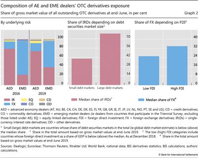 Composition of AE and EME dealers' OTC derivatives exposure