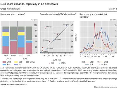 Euro share expands, especially in FX derivatives