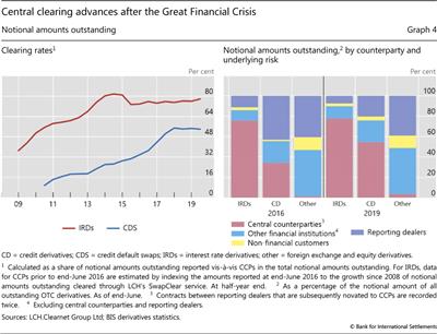 Central clearing advances after the Great Financial Crisis