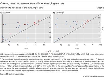 Clearing rates increase substantially for emerging markets