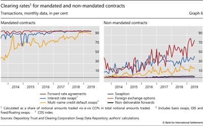Clearing rates for mandated and non-mandated contracts