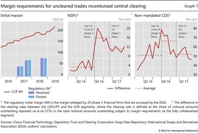 Margin requirements for uncleared trades incentivised central clearing