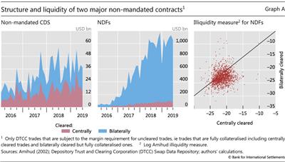 Structure and liquidity of two major non-mandated contracts 