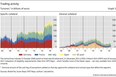 Trading activity