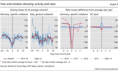 Year-end window-dressing: activity and rates