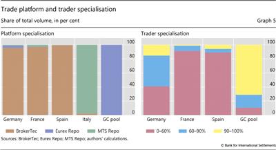 Trade platform and trader specialisation