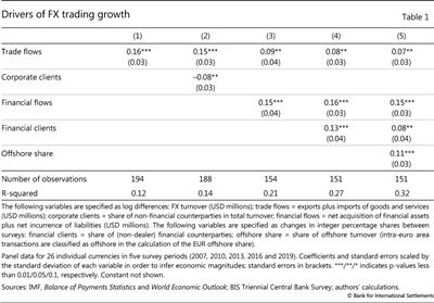 Drivers of FX trading growth