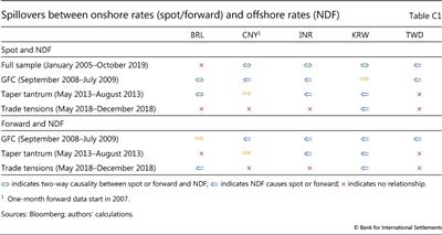 Spillovers between onshore rates (spot/forward) and offshore rates (NDF)