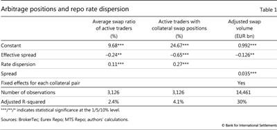Arbitrage positions and repo rate dispersion