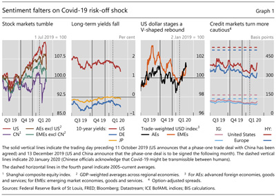 Sentiment falters on Covid-19 risk-off shock