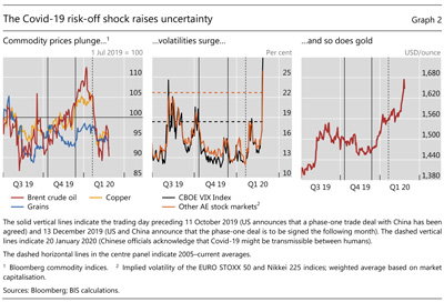 The Covid-19 risk-off shock raises uncertainty