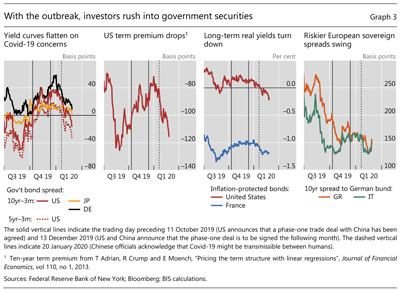 With the outbreak, investors rush into government securities
