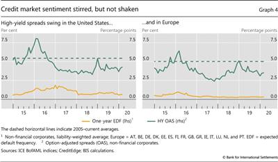 Credit market sentiment stirred, but not shaken