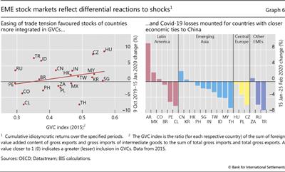 EME stock markets reflect differential reactions to shocks