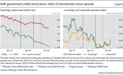 EME government yields trend down, while US benchmarks move spreads