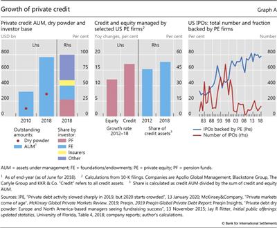 Growth of private credit