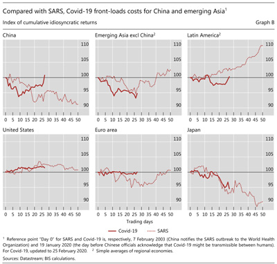 Compared with SARS, Covid-19 front-loads costs for China and emerging Asia