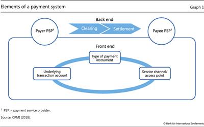 Elements of a payment system