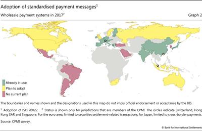 Adoption of standardised payment messages