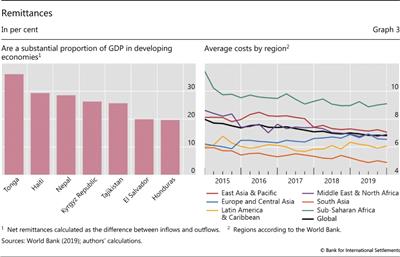 Remittances