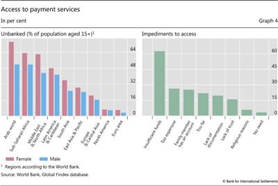 Access to payment services