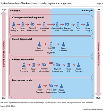 Stylised overview of back-end cross-border payment arrangements