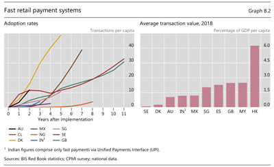 Fast retail payment systems