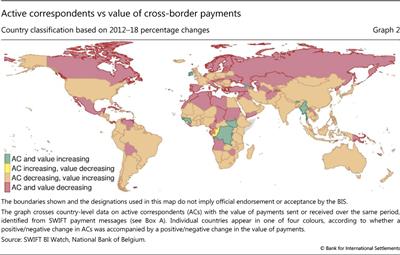 Active correspondents vs value of cross-border payments