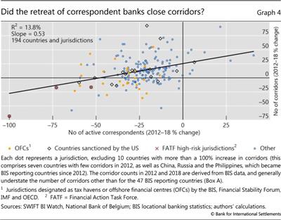 Did the retreat of correspondent banks close corridors?