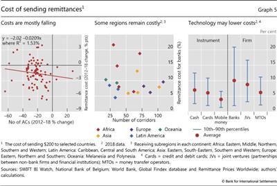 Cost of sending remittances