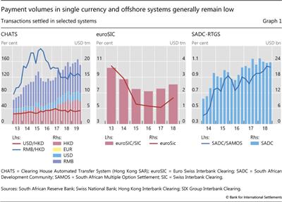 Payment volumes in single currency and offshore systems generally remain low