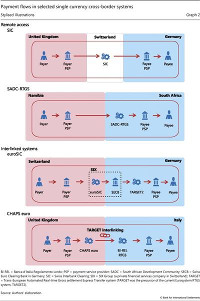 Payment flows in selected single currency cross-border systems