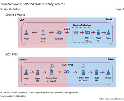Payment flows in selected cross-currency systems