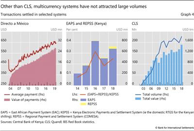 Other than CLS, multicurrency systems have not attracted large volumes