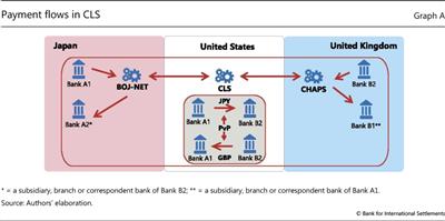 Payment flows in CLS