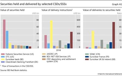 Securities held and delivered by selected CSDs/SSSs