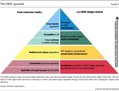 The CBDC pyramid