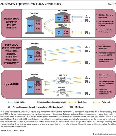 An overview of potential retail CBDC architectures