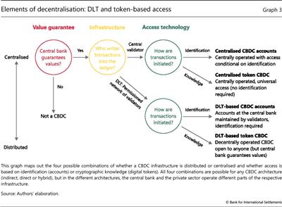 Elements of decentralisation: DLT and token-based access