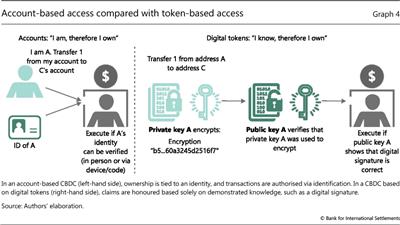 Account-based access compared with token-based access
