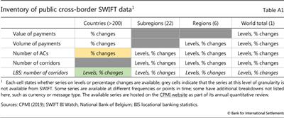 Inventory of public cross-border SWIFT data