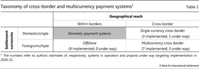 Taxonomy of cross-border and multicurrency payment systems