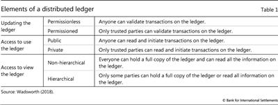 Elements of a distributed ledger